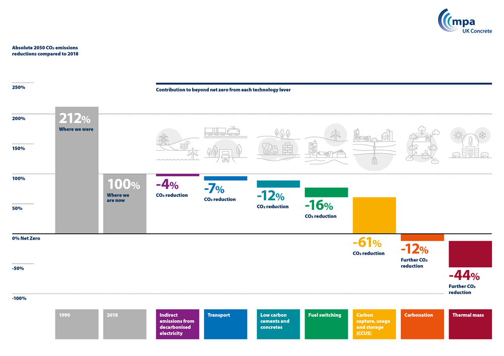 Concrete & Cement sector roadmap to Net Zero Carbon published