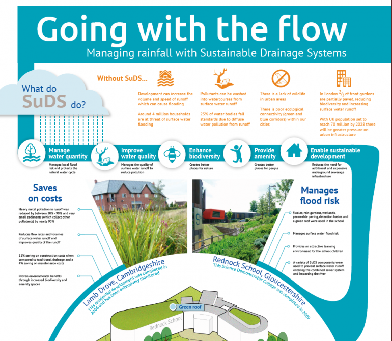 SuDS Infographic