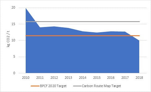 Precast concrete sector hits 2020 carbon targets early